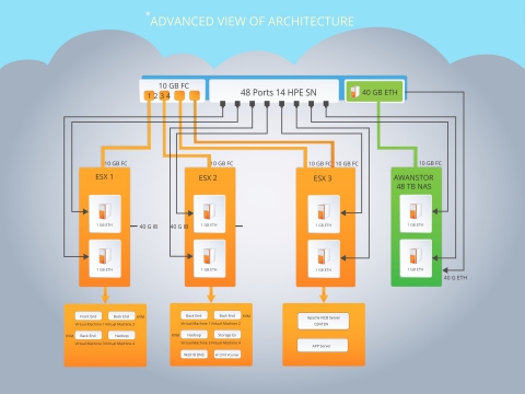 Panaro Cloud Computing Lab Architecture